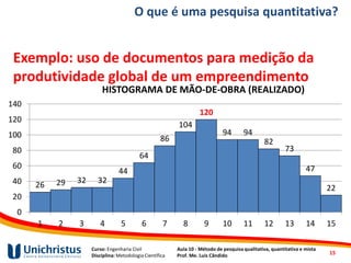 Curso: Engenharia Civil
Disciplina: Metodologia Científica
Aula 10 - Método de pesquisa qualitativa, quantitativa e mista
Prof. Me. Luis Cândido
O que é uma pesquisa quantitativa?
Exemplo: uso de documentos para medição da
produtividade global de um empreendimento
26 29 32 32
44
64
86
104
120
94 94
82
73
47
22
0
20
40
60
80
100
120
140
1 2 3 4 5 6 7 8 9 10 11 12 13 14 15
HISTOGRAMA DE MÃO-DE-OBRA (REALIZADO)
15
 