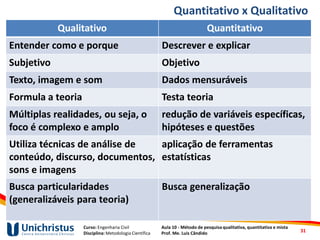 Curso: Engenharia Civil
Disciplina: Metodologia Científica
Aula 10 - Método de pesquisa qualitativa, quantitativa e mista
Prof. Me. Luis Cândido
Qualitativo Quantitativo
Entender como e porque Descrever e explicar
Subjetivo Objetivo
Texto, imagem e som Dados mensuráveis
Formula a teoria Testa teoria
Múltiplas realidades, ou seja, o
foco é complexo e amplo
redução de variáveis específicas,
hipóteses e questões
Utiliza técnicas de análise de
conteúdo, discurso, documentos,
sons e imagens
aplicação de ferramentas
estatísticas
Busca particularidades
(generalizáveis para teoria)
Busca generalização
Quantitativo x Qualitativo
31
 