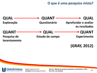Curso: Engenharia Civil
Disciplina: Metodologia Científica
Aula 10 - Método de pesquisa qualitativa, quantitativa e mista
Prof. Me. Luis Cândido
O que é uma pesquisa mista?
QUAL
Exploração
QUANT
Questionário
QUAL
Aprofundar e avaliar
os resultados
QUANT
Pesquisa de
levantamento
QUAL
Estudo de campo
QUANT
Experimento
(GRAY, 2012)
35
 