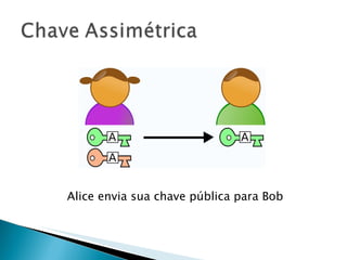 Alice envia sua chave pública para Bob 