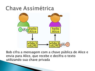 Bob cifra a mensagem com a chave pública de Alice e envia para Alice, que recebe e decifra o texto utilizando sua chave privada 