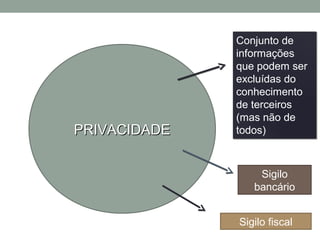PRIVACIDADEPRIVACIDADE
Conjunto de
informações
que podem ser
excluídas do
conhecimento
de terceiros
(mas não de
todos)
Sigilo
bancário
Sigilo fiscal
 