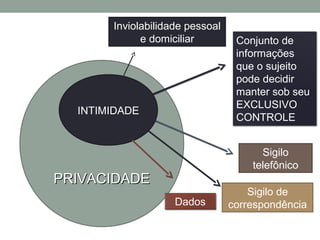 PRIVACIDADEPRIVACIDADE
Conjunto de
informações
que o sujeito
pode decidir
manter sob seu
EXCLUSIVO
CONTROLE
Sigilo
telefônico
Sigilo de
correspondência
INTIMIDADE
Dados
Inviolabilidade pessoal
e domiciliar
 