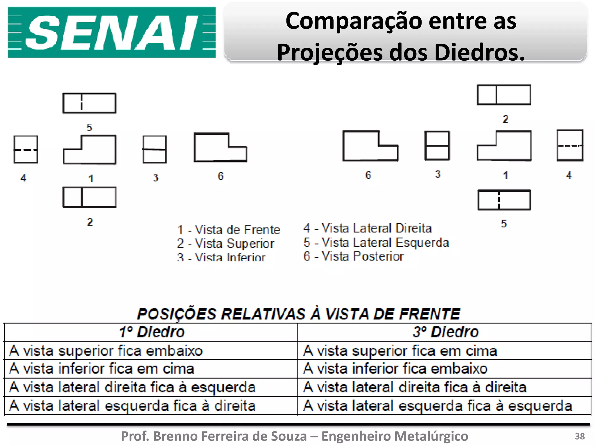 Prof. Brenno Ferreira de Souza – Engenheiro Metalúrgico
Comparação entre as
Projeções dos Diedros.
38
 