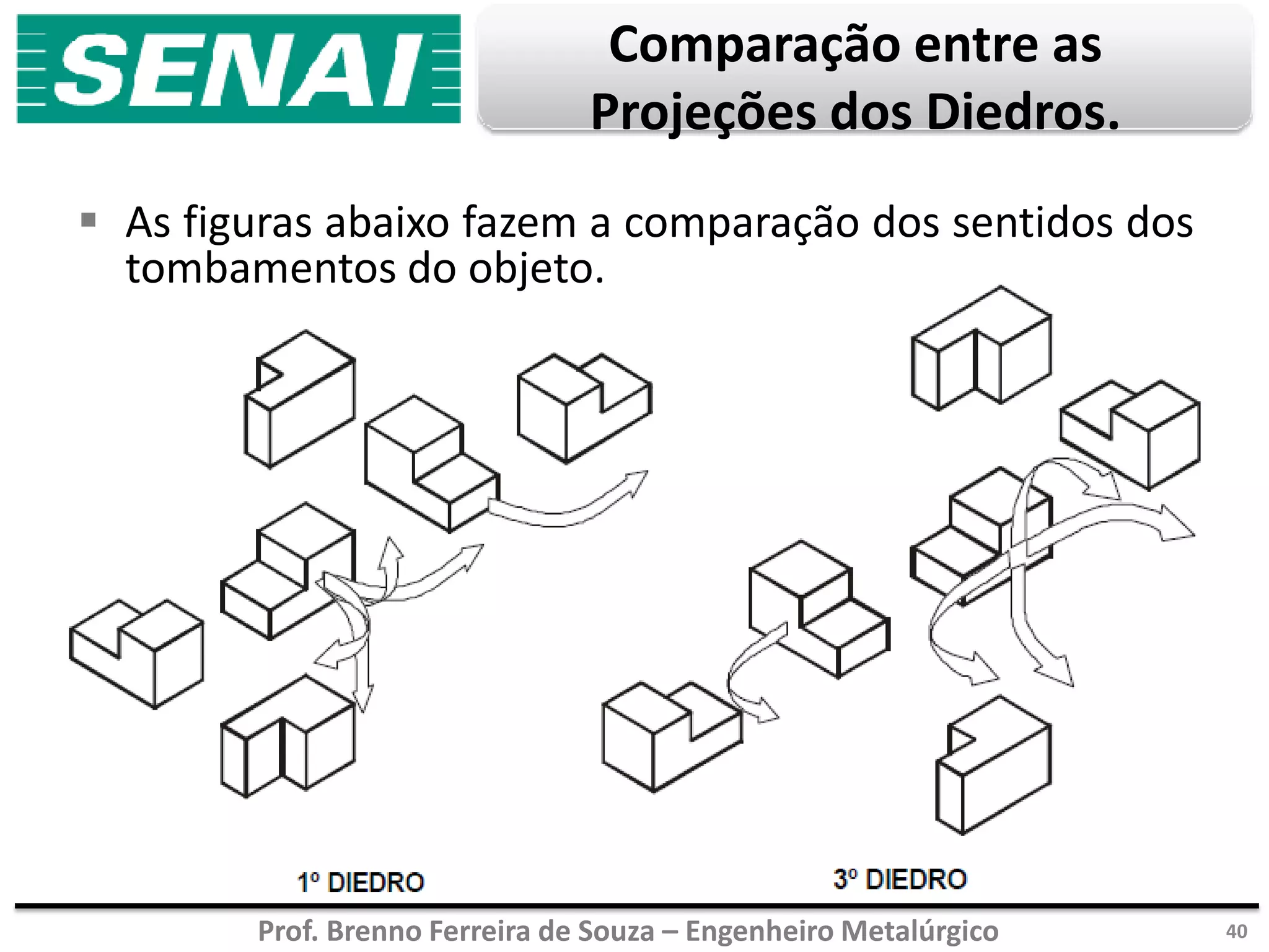 Prof. Brenno Ferreira de Souza – Engenheiro Metalúrgico
Comparação entre as
Projeções dos Diedros.
 As figuras abaixo fazem a comparação dos sentidos dos
tombamentos do objeto.
40
 