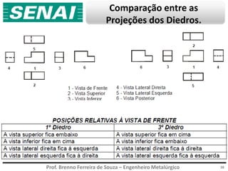 Prof. Brenno Ferreira de Souza – Engenheiro Metalúrgico
Comparação entre as
Projeções dos Diedros.
38
 