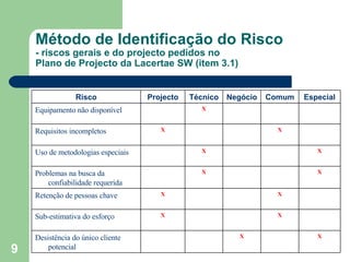 Método de Identificação do Risco - riscos gerais e do projecto pedidos no  Plano de Projecto da Lacertae SW (item 3.1) Risco Projecto Técnico Negócio Comum Especial Equipamento não disponível X Requisitos incompletos X X Uso de metodologias especiais X X Problemas na busca da confiabilidade requerida X X Retenção de pessoas chave X X Sub-estimativa do esforço X X Desistência do único cliente potencial X X 
