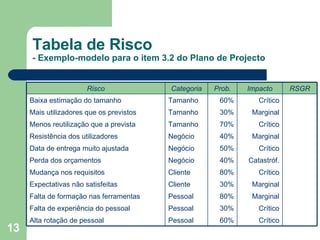 Tabela de Risco - Exemplo-modelo para o item 3.2 do Plano de Projecto  Risco Categoria Prob. Impacto RSGR Baixa estimação do tamanho Tamanho 60% Crítico Mais utilizadores que os previstos Tamanho 30% Marginal Menos reutilização que a prevista Tamanho 70% Crítico Resistência dos utilizadores Negócio 40% Marginal Data de entrega muito ajustada Negócio 50% Crítico Perda dos orçamentos Negócio 40% Catastróf. Mudança nos requisitos Cliente 80% Crítico Expectativas não satisfeitas  Cliente 30% Marginal Falta de formação nas ferramentas Pessoal 80% Marginal Falta de experiência do pessoal Pessoal 30% Crítico Alta rotação de pessoal Pessoal 60% Crítico 