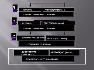 a    ADJETIVO           PREPOSIÇÃO [ termo ]

     SEMPRE COMPLEMENTO NOMINAL



b   ADVÉRBIO           PREPOSIÇÃO [ termo ]

     SEMPRE COMPLEMENTO NOMINAL



c   SUBSTANTIVO ABSTRATO PREPOSIÇÃO [ termo ]


         COMPLEMENTO NOMINAL



    SUBSTANTIVO               PREPOSIÇÃO [ termo ]
    CONCRETO

       SEMPRE ADJUNTO ADNOMINAL
 