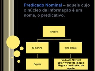 Predicado Nominal – aquele cujo
o núcleo da informação é um
nome, o predicativo.


              Oração




   O menino              está alegre




                      Predicado Nominal
                   Está = verbo de ligação
    Sujeito
                   Alegre = predicativo do
                            sujeito
 
