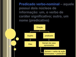 Predicado verbo-nominal – aquele
possui dois núcleos de
informação: um, o verbo de
caráter significativo; outro, um
nome (predicativo)
              Oração



    Sujeito            predicado


                   Saíram de casa
     Eles
                    apressados


                       Saíram = verbo de ação
                       Apressados = predicativo
 
