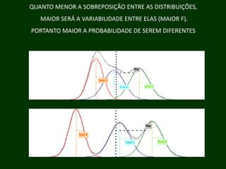 QUANTO MENOR A SOBREPOSIÇÃO ENTRE AS DISTRIBUIÇÕES,
MAIOR SERÁ A VARIABILIDADE ENTRE ELAS (MAIOR F).
F)
PORTANTO MAIOR A PROBABILIDADE DE SEREM DIFERENTES

 
