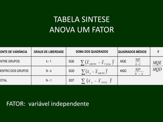 TABELA SINTESE
ANOVA UM FATOR
FONTE DE VARIÂNCIA

SOMA DOS QUADRADOS

GRAUS DE LIBERDADE

ENTRE GRUPOS

k-1

SQE

DENTRO DOS GRUPOS

N-k

SQD

TOTAL

N-1

SQT

∑ (X
∑ (X
∑ (X

FATOR: variável independente

GRUPO

ij

QUADRADOS MÉDIOS

)

− X T OTAL

− X GRUPO )

2

ij

− X TOTAL

)

2

MQE

SQE
Q
k −1

MQD

2

SQD
N − k

F

MQE
Q
MQD

 
