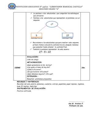 INSTITUCION EDUCATIVA N° 34622 “LIBERTADOR MARISCAL CASTILLA”
SEGUNDO GRADO “A”
 Le pedimos a los estudiantes que compartan las estrategias
que utilizaron.
 Pedimos a los estudiantes que representen el problema con un
esquema:
Cantidad inicial Cantidad final
 Recordamos a los estudiantes que para resolver este esquema
primero hemos colocado la cantidad inicial y después tenemos
que aumentar hasta obtener la cantidad final.
 También lo podemos representar de esta manera:
27 – 5 = 22
CIERRE
EVALUACION:
Lista de cotejo.
METACOGNICION:
¿Qué aprendieron el día de hoy?
¿Les gusto el tema de hoy día?
¿Cómo lo hicieron?
¿En que tuvieron dificultad?
¿Qué debemos mejorar? ¿Por qué?
EXTENSION.:
Resuelven problemas propuestos.
25m.
RECURSOS Y MATERIALES:
Recursos del aula, pizarra, plumones, cuaderno, colores, papelotes, papel impreso, regletas,
base 10, tapitas, impía tipo.
INSTRUMENTOS DE EVALUACIÓN:
Practica calificada.
…………………………………..
Ana M. Arotinco P.
Profesora de aula.
5 27
¿?
 