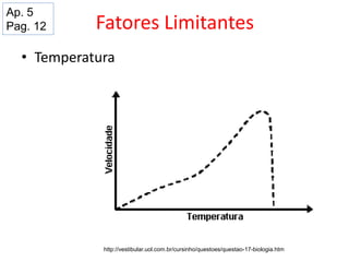 Fatores Limitantes
• Temperatura
http://vestibular.uol.com.br/cursinho/questoes/questao-17-biologia.htm
Ap. 5
Pag. 12
 