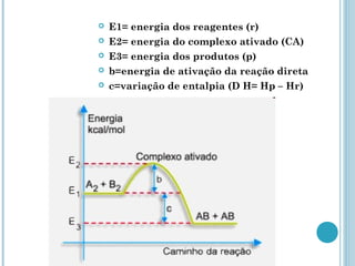 E1= energia dos reagentes (r)
 E2= energia do complexo ativado (CA)
 E3= energia dos produtos (p)
 b=energia de ativação da reação direta
 c=variação de entalpia (D H= Hp – Hr)
 