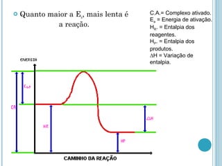  Quanto maior a Ea, mais lenta é
a reação.
C.A.= Complexo ativado.
Ea = Energia de ativação.
HR. = Entalpia dos
reagentes.
HP. = Entalpia dos
produtos.
∆H = Variação de
entalpia.
 