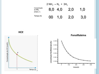 ConcentraçãoConcentração
dede NHNH33
(mol.L(mol.L-1-1
))
8,08,0 4,04,0 2,02,0 1,01,0
Tempo (h)Tempo (h)
0000 1,01,0 2,02,0 3,03,0
2 NH3 → N2 + 3H2
Fenolftaleína
HCℓ
 