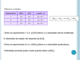 Observe os dados:
- Entre os experimentos 1 e 2, a [CO] dobrou e a velocidade não foi modificada.

A velocidade da reação não depende da [CO].
•- Entre os experimentos 2 e 3, a [NO2] dobrou e a velocidade quadruplicou.
 Velocidade aumenta quatro vezes quando dobra a [NO2].
 