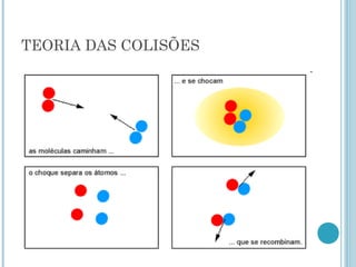 TEORIA DAS COLISÕES
 