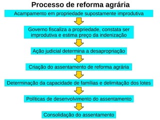 Processo de reforma agrária
Acampamento em propriedade supostamente improdutiva
Governo fiscaliza a propriedade, constata ser
improdutiva e estima preço da indenização
Ação judicial determina a desapropriação
Criação do assentamento de reforma agrária
Determinação da capacidade de famílias e delimitação dos lotes
Políticas de desenvolvimento do assentamento
Consolidação do assentamento
 