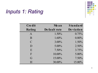Inputs 1: Rating

        Cre dit            Me a n    S ta nda rd
        Ra ting    De fa ult ra te   De via tio n
          A                1.50%           0.75%
          B                1.60%           0.80%
          C                3.00%           1.50%
          D                5.00%           2.50%
           E               7.50%           3.75%
           F              10.00%           5.00%
          G               15.00%           7.50%
          H               30.00%         15.00%
                                                    4
 