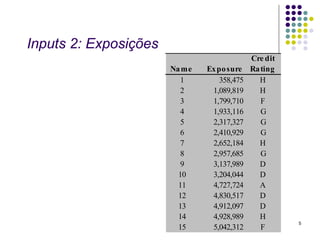 Inputs 2: Exposições
                                            Cre dit
                       Na me   Ex po sure   Ra ting
                         1        358,475     H
                         2      1,089,819     H
                         3      1,799,710      F
                         4      1,933,116      G
                         5      2,317,327      G
                         6      2,410,929      G
                         7      2,652,184     H
                         8      2,957,685      G
                         9      3,137,989     D
                         10     3,204,044     D
                         11     4,727,724     A
                         12     4,830,517     D
                         13     4,912,097     D
                         14     4,928,989     H
                                                      5
                         15     5,042,312      F
 