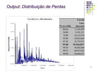 Output: Distribuição de Perdas

                                                 Cre dit Lo s s Dis tributio n                                Cre dit
                         2.50%                                                                                  Loss
                                                                                             Pe rce ntile   Amo unt
                                                                                                Mean       11,162,856
                         2.00%
                                                                                                50.00       9,191,511
                                                                                                75.00      16,114,274
Marg inal Pro bability




                         1.50%
                                                                                                95.00      28,823,669
                                                                                                97.50      33,733,871
                                                                                                99.00     39,946,857
                         1.00%                                                                  99.50      44,482,660
                                                                                                99.75      48,915,922
                                                                                                99.90      54,644,673
                         0.50%




                         0.00%
                                 0   5,000,000      10,000,000   15,000,000   20,000,000   25,000,000   30,000,000
                                                                                                                        6
                                                                  Lo s s
 