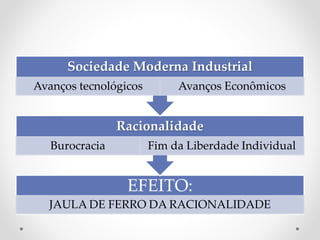 EFEITO:
JAULA DE FERRO DA RACIONALIDADE
Racionalidade
Burocracia Fim da Liberdade Individual
Sociedade Moderna Industrial
Avanços tecnológicos Avanços Econômicos
 
