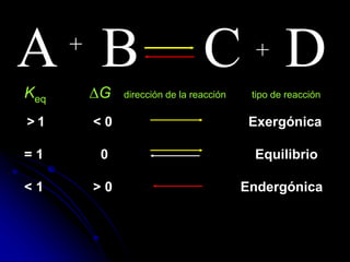 Keq G dirección de la reacción tipo de reacción
> 1 < 0 Exergónica
= 1 0 Equilibrio
< 1 > 0 Endergónica
A +
D
B C +
 