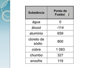 Substância
Ponto de
Fusão(°C)
água 0
álcool -114
alumínio 659
cloreto de
sódio
800
cobre 1 083
chumbo 327
enxofre 119
 