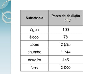 Substância
Ponto de ebulição
(°C)
água 100
álcool 78
cobre 2 595
chumbo 1 744
enxofre 445
ferro 3 000
 