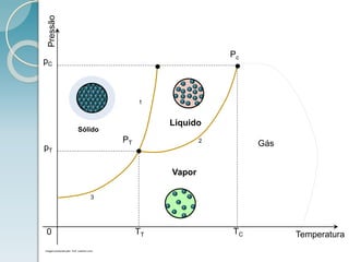 Pressão
Temperatura0
pT
pC
Imagem produzida pelo Prof. Leandro Lima
Sólido
Líquido
Vapor
Gás
1
Pc
PT 2
3
TT TC
 