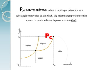 Pc: PONTO CRÍTICO: Indica o limite que determina se a
substância é um vapor ou um GÁS. Ele mostra a temperatura crítica
a partir da qual a substância passa a ser um GÁS.
Pressão
Temperatura0
pC
Imagem produzida pelo Prof. Leandro Lima
Sólido
Líquido
Vapor
Gás
TC
PC
 
