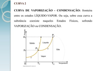 CURVA 2
CURVA DE VAPORIZAÇÃO - CONDENSAÇÃO: fronteira
entre os estados LÍQUIDO-VAPOR. Ou seja, sobre essa curva a
substância coexiste naqueles Estados Físicos, sofrendo
VAPORIZAÇÃO ou CONDENSAÇÃO.
Pressão
Temperatura0
pT
pC
Imagem produzida pelo Prof. Leandro Lima
Sólido Líquido
Vapor
Gás
1
Pc
PT 2
3
TT TC
 