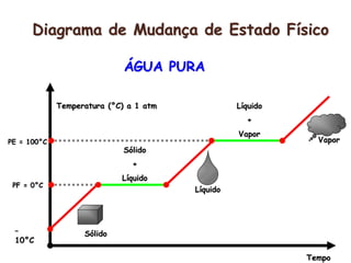 ÁGUA PURA
Temperatura (°C) a 1 atm
Tempo
Sólido
Sólido
+
Líquido
Líquido
+
Vapor
Vapor
PF = 0°C
PE = 100°C
Líquido
–
10°C
Diagrama de Mudança de Estado Físico
 