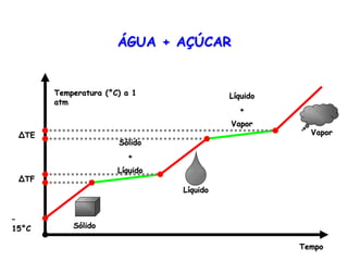 ÁGUA + AÇÚCAR
Temperatura (°C) a 1
atm
Tempo
Sólido
Sólido
+
Líquido
Líquido
+
Vapor
∆TE
–
15°C
∆TF
Vapor
Líquido
 