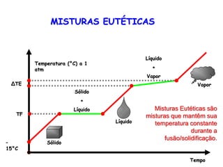 Temperatura (°C) a 1
atm
Tempo
Sólido
+
Líquido
Líquido
+
Vapor
MISTURAS EUTÉTICAS
∆TE
–
15°C
TF
Sólido
Vapor
Líquido
Misturas Eutéticas são
misturas que mantêm sua
temperatura constante
durante a
fusão/solidificação.
 