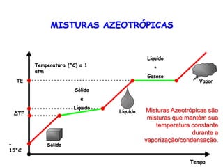 Temperatura (°C) a 1
atm
Tempo
Sólido
e
Líquido
Líquido
+
Gasoso
TE
–
15°C
∆TF
Sólido
Vapor
Líquido Misturas Azeotrópicas são
misturas que mantêm sua
temperatura constante
durante a
vaporização/condensação.
MISTURAS AZEOTRÓPICAS
 