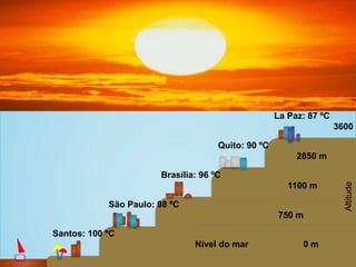 La Paz: 87 ºC
3600 m
Quito: 90 ºC
2850 m
Brasília: 96 ºC
1100 m
São Paulo: 98 ºC
750 m
Santos: 100 ºC
Nível do mar 0 m
Altitude
 
