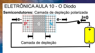 ELETRÔNICA AULA 10 - O Diodo
Semicondutores: Camada de depleção polarizada
+
-
e- e- I=0
Camada de depleção
 