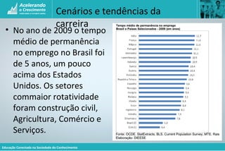 Educação Conectada na Sociedade do Conhecimento
• No ano de 2009 o tempo
médio de permanência
no emprego no Brasil foi
de 5 anos, um pouco
acima dos Estados
Unidos. Os setores
commaior rotatividade
foram construção civil,
Agricultura, Comércio e
Serviços.
Cenários e tendências da
carreira
 
