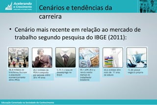 Educação Conectada na Sociedade do Conhecimento
• Cenário mais recente em relação ao mercado de
trabalho segundo pesquisa do IBGE (2011):
Cenários e tendências da
carreira
 