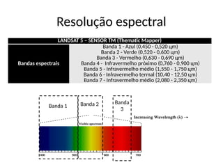 Resolução espectral
LANDSAT 5 – SENSOR TM (Thematic Mapper)
Bandas espectrais
Banda 1 - Azul (0,450 - 0,520 цm)
Banda 2 - Verde (0,520 - 0,600 цm)
Banda 3 - Vermelho (0,630 - 0,690 цm)
Banda 4 - Infravermelho próximo (0,760 - 0,900 цm)
Banda 5 - Infravermelho médio (1,550 - 1,750 цm)
Banda 6 - Infravermelho termal (10,40 - 12,50 цm)
Banda 7 - Infravermelho médio (2,080 - 2,350 цm)
Banda 1 Banda 2 Banda
3
 