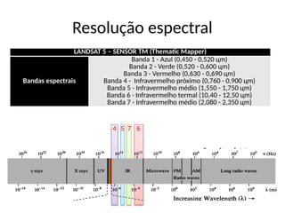 Resolução espectral
LANDSAT 5 – SENSOR TM (Thematic Mapper)
Bandas espectrais
Banda 1 - Azul (0,450 - 0,520 цm)
Banda 2 - Verde (0,520 - 0,600 цm)
Banda 3 - Vermelho (0,630 - 0,690 цm)
Banda 4 - Infravermelho próximo (0,760 - 0,900 цm)
Banda 5 - Infravermelho médio (1,550 - 1,750 цm)
Banda 6 - Infravermelho termal (10,40 - 12,50 цm)
Banda 7 - Infravermelho médio (2,080 - 2,350 цm)
6
7
5
4
 
