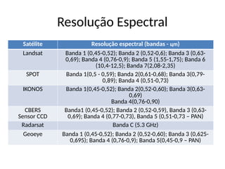 Resolução Espectral
Satélite Resolução espectral (bandas - цm)
Landsat Banda 1 (0,45-0,52); Banda 2 (0,52-0,6); Banda 3 (0,63-
0,69); Banda 4 (0,76-0,9); Banda 5 (1,55-1,75); Banda 6
(10,4-12,5); Banda 7(2,08-2,35)
SPOT Banda 1(0,5 - 0,59); Banda 2(0,61-0,68); Banda 3(0,79-
0,89); Banda 4 (0,51-0,73)
IKONOS Banda 1(0,45-0,52); Banda 2(0,52-0,60); Banda 3(0,63-
0,69)
Banda 4(0,76-0,90)
CBERS
Sensor CCD
Banda1 (0,45-0,52); Banda 2 (0,52-0,59), Banda 3 (0,63-
0,69); Banda 4 (0,77-0,73), Banda 5 (0,51-0,73 – PAN)
Radarsat Banda C (5.3 GHz)
Geoeye Banda 1 (0,45-0,52); Banda 2 (0,52-0,60); Banda 3 (0,625-
0,695); Banda 4 (0,76-0,9); Banda 5(0,45-0,9 – PAN)
 