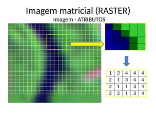Imagem - ATRIBUTOS
Imagem matricial (RASTER)
1 3 4 4 4
2 1 3 4 4
2 1 1 3 4
2 2 1 3 4
 
