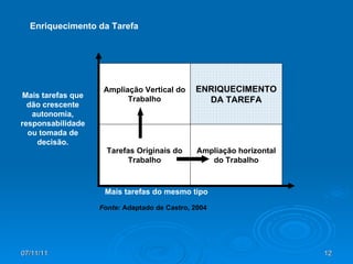 Fonte:  Adaptado de Castro, 2004 Ampliação Vertical do Trabalho ENRIQUECIMENTO DA TAREFA Tarefas Originais do Trabalho Ampliação horizontal do Trabalho Mais tarefas que dão crescente autonomia, responsabilidade ou tomada de decisão. Mais tarefas do mesmo tipo Enriquecimento da Tarefa 