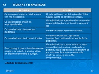 4.1 TEORIA X e Y de MACGREGOR Adaptado de Maximiano, 2002 Os trabalhadores buscam satisfazer suas necessidades de estima e realização e, portanto, estão dispostos a autodirigirem-se e a autocontrolarem-se no alcance de objetivos com os quais estão comprometidos.  Para conseguir que os trabalhadores se engajem no trabalho é preciso utilizar um sistema de controle e punição.  Os trabalhadores são capazes de imaginação e criatividade na resolução de problemas.  Os trabalhadores não tomam iniciativa.  Os trabalhadores apreciam o desafio. Os trabalhadores não apreciam mudanças.  Os trabalhadores aprendem não só a aceitar responsabilidades, mas também a procurá-las.  Os trabalhadores evitam as responsabilidades.  O esforço físico e mental no trabalho é tão natural quanto as atividades de lazer.  As pessoas encaram o trabalho como "um mal necessário".  TEORIA Y TEORIA X   