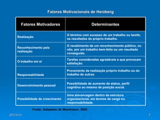 Fonte: Adaptado de Maximiano, 2002 Fatores Motivacionais de Herzberg Uma alavancagem dentro da estrutura organizacional, em termos de cargo ou responsabilidade. Possibilidade de crescimento Possibilidade de aumento de status, perfil cognitivo ou mesmo de posição social. Desenvolvimento pessoal Proveniente da realização próprio trabalho ou do trabalho de outros Responsabilidade Tarefas consideradas agradáveis e que provocam satisfação. O trabalho em sí O recebimento de um reconhecimento público, ou não, por um trabalho bem-feito ou um resultado conseguido. Reconhecimento pela realização O término com sucesso de um trabalho ou tarefa; os resultados do próprio trabalho. Realização Determinantes Fatores Motivadores 